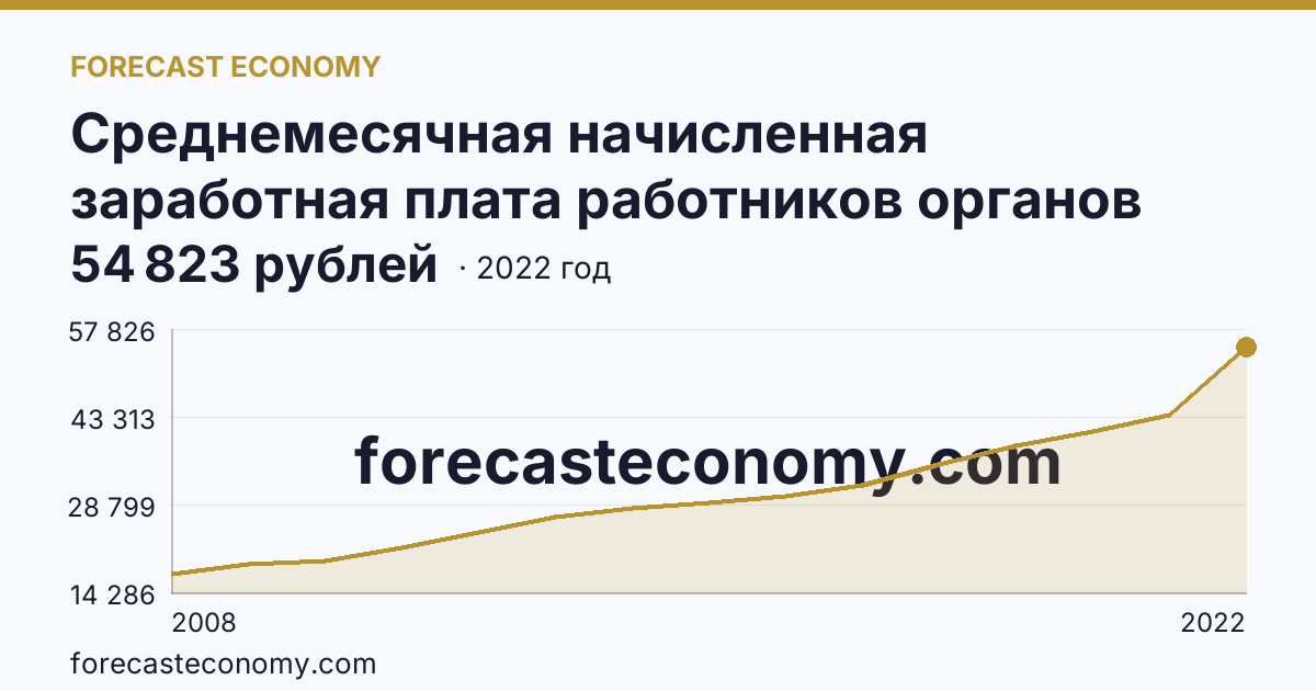 Среднемесячная начисленная заработная плата работников органов местного самоуправления — всего — Владимирская область: график динамики 2008–2022, последнее значение 54 823 рублей