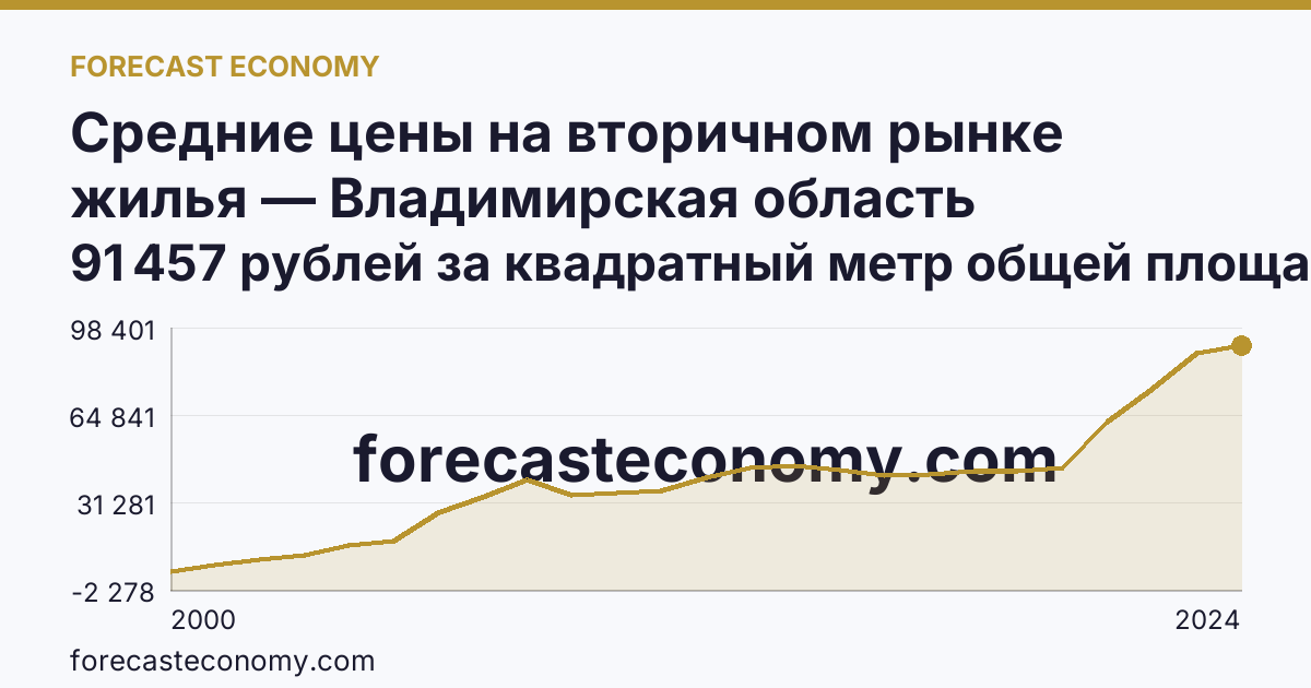 Средние цены на вторичном рынке жилья — Владимирская область: график динамики 2000–2024, последнее значение 91 457 рублей за квадратный метр общей площади