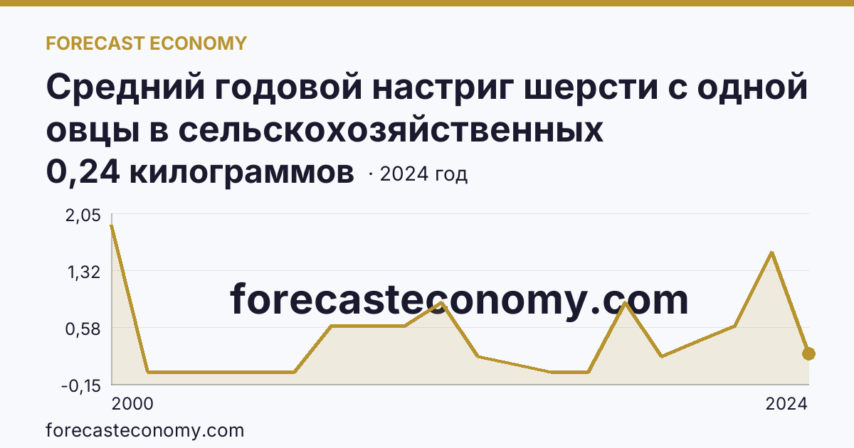 Средний годовой настриг шерсти с одной овцы в сельскохозяйственных организациях — Владимирская область: график динамики 2000–2024, последнее значение 0,24 килограммов