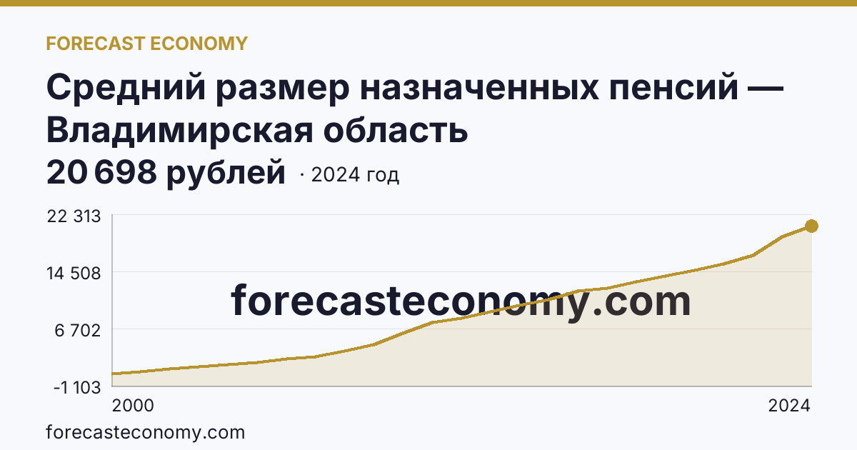 Средний размер назначенных пенсий — Владимирская область: график динамики 2000–2024, последнее значение 20 698 рублей