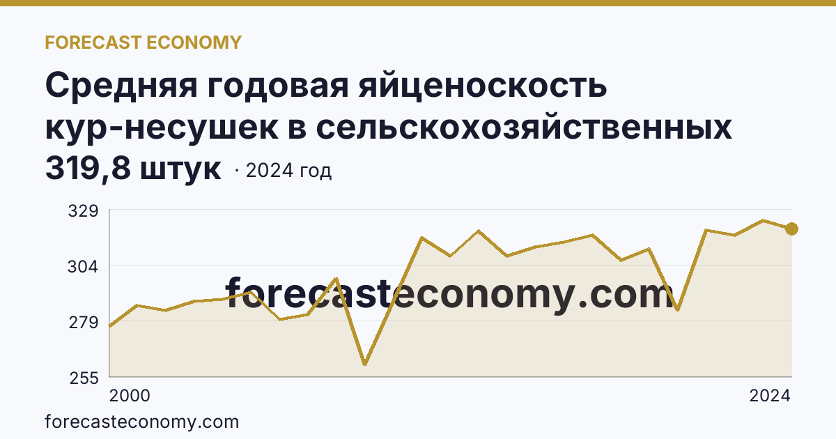 Средняя годовая яйценоскость кур-несушек в сельскохозяйственных организациях — Владимирская область: график динамики 2000–2024, последнее значение 319,8 штук