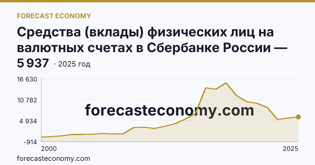 Средства (вклады) физических лиц на валютных счетах в Сбербанке России — Владимирская область: график динамики 2000–2025, последнее значение 5 937