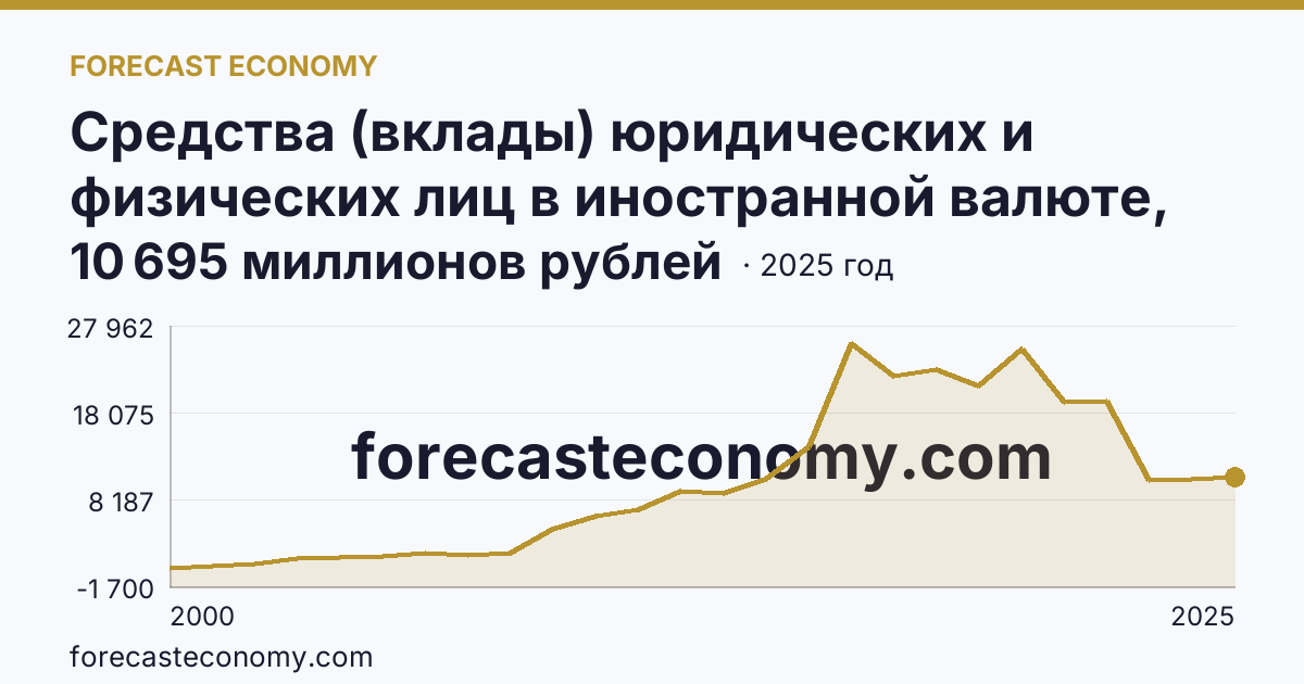 Средства (вклады) юридических и физических лиц в иностранной валюте, привлеченные кредитными организациями — всего — Владимирская область: график динамики 2000–2025, последнее значение 10 695 миллионов рублей