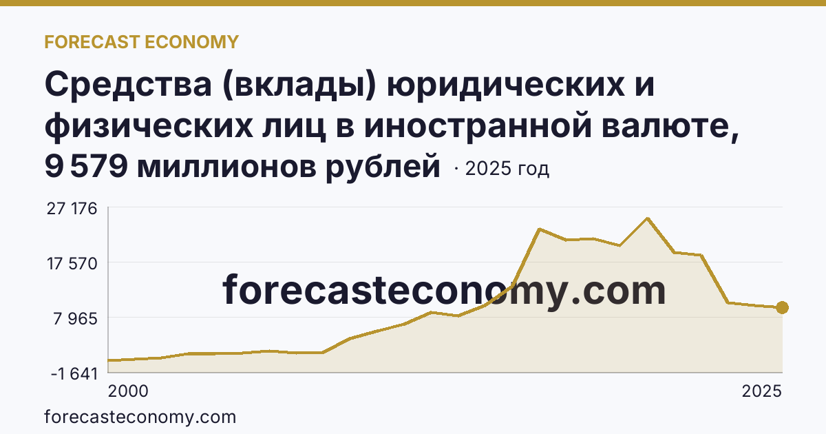 Средства (вклады) юридических и физических лиц в иностранной валюте, привлеченные кредитными организациями — физических лиц — Владимирская область: график динамики 2000–2025, последнее значение 9 579 миллионов рублей