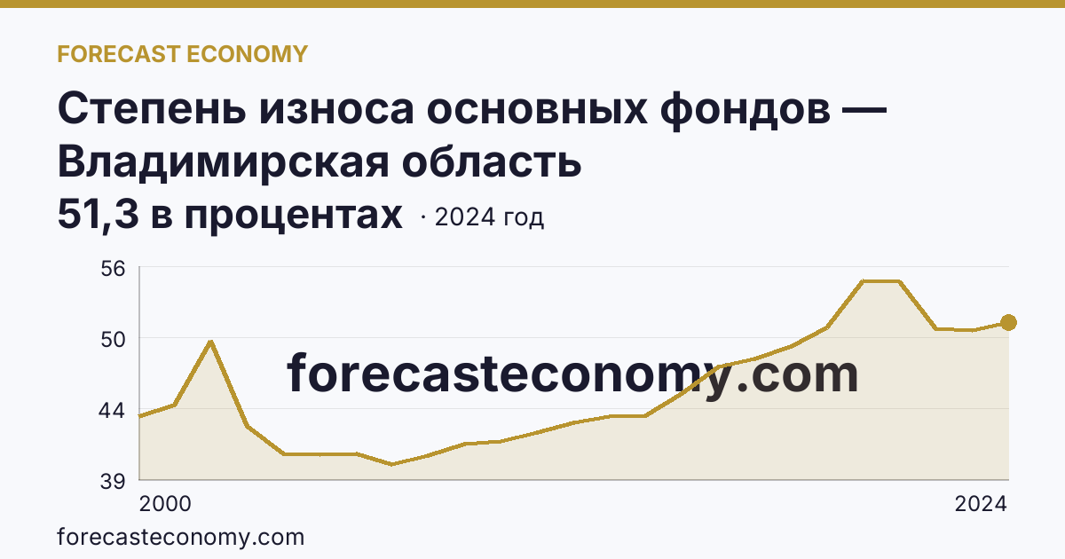 Степень износа основных фондов — Владимирская область: график динамики 2000–2024, последнее значение 51,3 в процентах