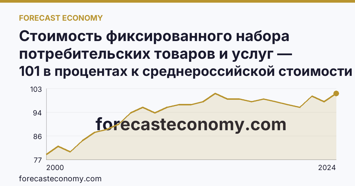Стоимость фиксированного набора потребительских товаров и услуг — стоимость фиксированного набора (в процентах) — Владимирская область: график динамики 2000–2024, последнее значение 101 в процентах к среднероссийской стоимости