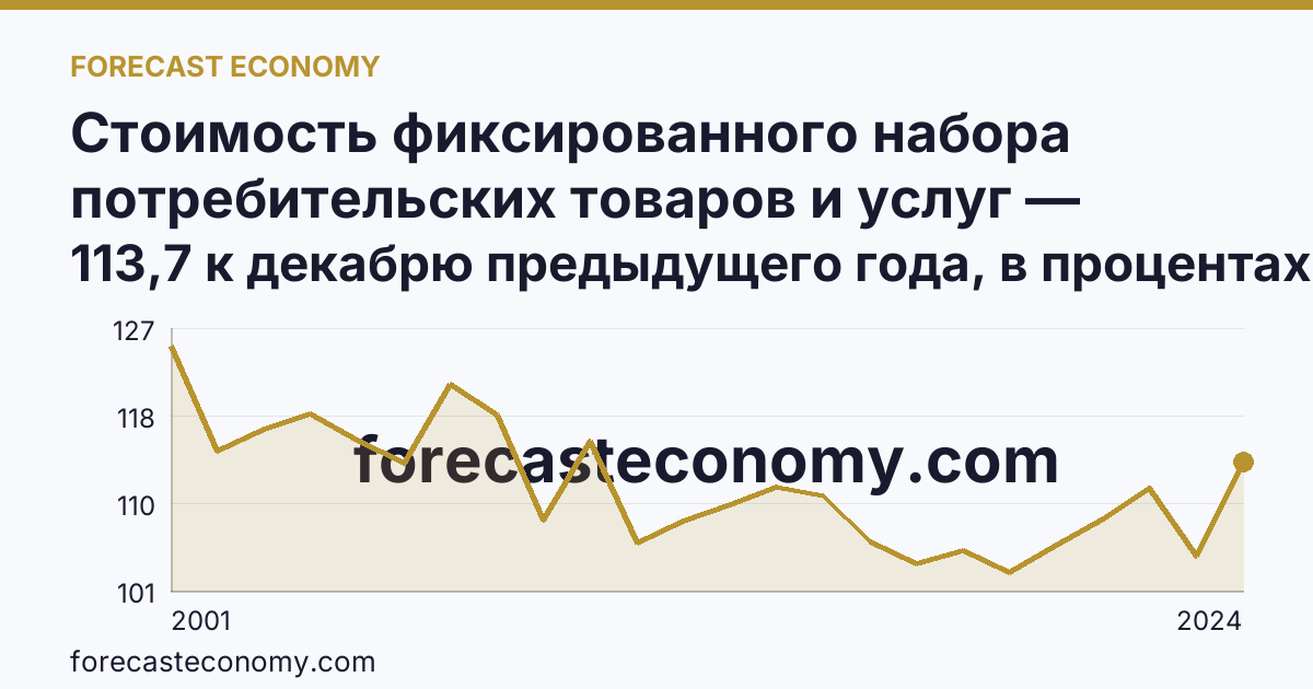 Стоимость фиксированного набора потребительских товаров и услуг — изменение стоимости фиксированного набора — Владимирская область: график динамики 2001–2024, последнее значение 113,7 к декабрю предыдущего года, в процентах