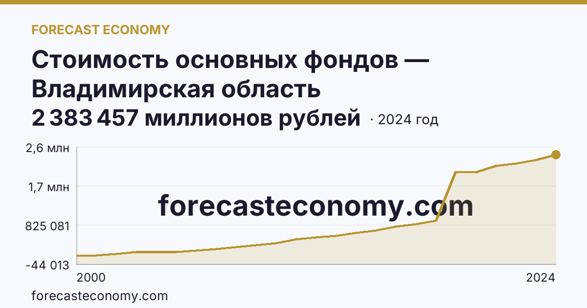 Стоимость основных фондов — Владимирская область: график динамики 2000–2024, последнее значение 2 383 457 миллионов рублей