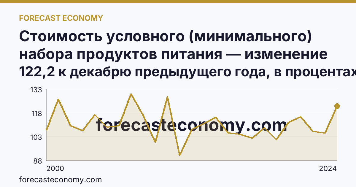 Стоимость условного (минимального) набора продуктов питания — изменение стоимости минимального набора — Владимирская область: график динамики 2000–2024, последнее значение 122,2 к декабрю предыдущего года, в процентах
