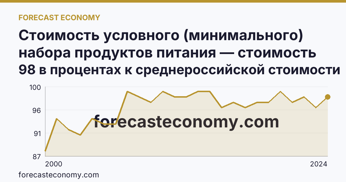 Стоимость условного (минимального) набора продуктов питания — стоимость минимального набора (в процентах) — Владимирская область: график динамики 2000–2024, последнее значение 98 в процентах к среднероссийской стоимости