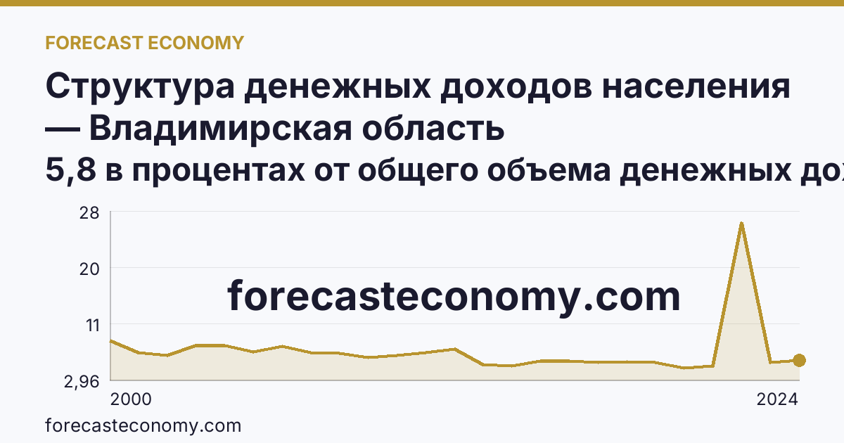 Структура денежных доходов населения — Владимирская область: график динамики 2000–2024, последнее значение 5,8 в процентах от общего объема денежных доходов