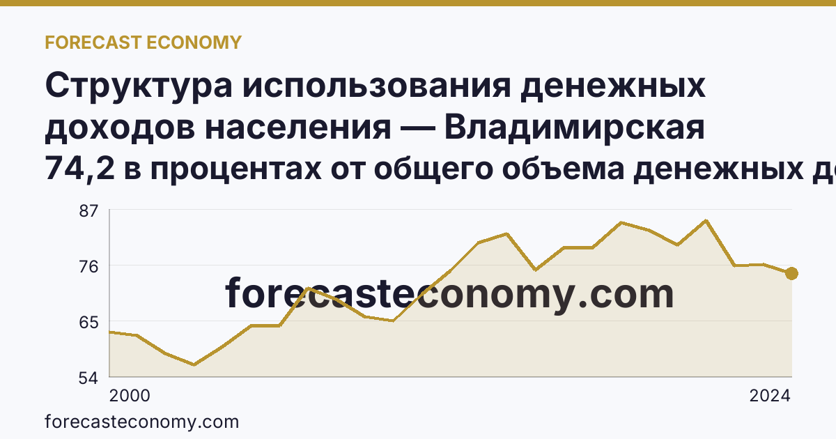 Структура использования денежных доходов населения — Владимирская область: график динамики 2000–2024, последнее значение 74,2 в процентах от общего объема денежных доходов