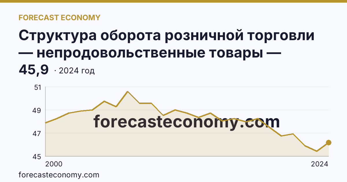 Структура оборота розничной торговли — непродовольственные товары — Владимирская область: график динамики 2000–2024, последнее значение 45,9