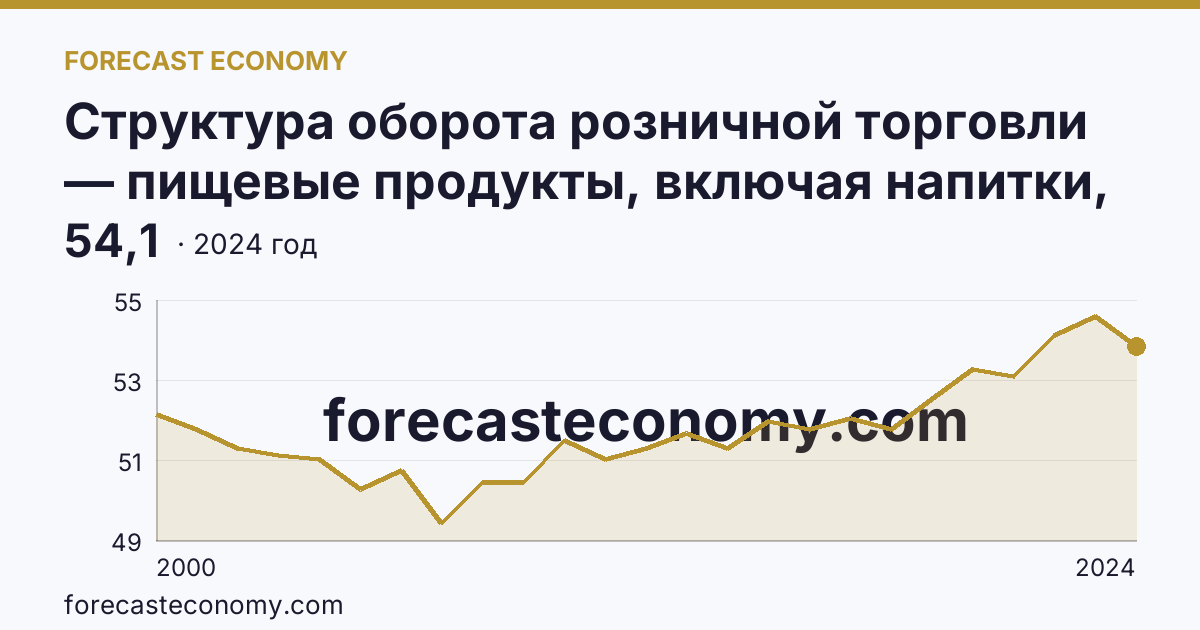 Структура оборота розничной торговли — пищевые продукты, включая напитки, и табачные изделия — Владимирская область: график динамики 2000–2024, последнее значение 54,1