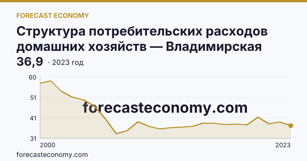 Структура потребительских расходов домашних хозяйств — Владимирская область: график динамики 2000–2023, последнее значение 36,9