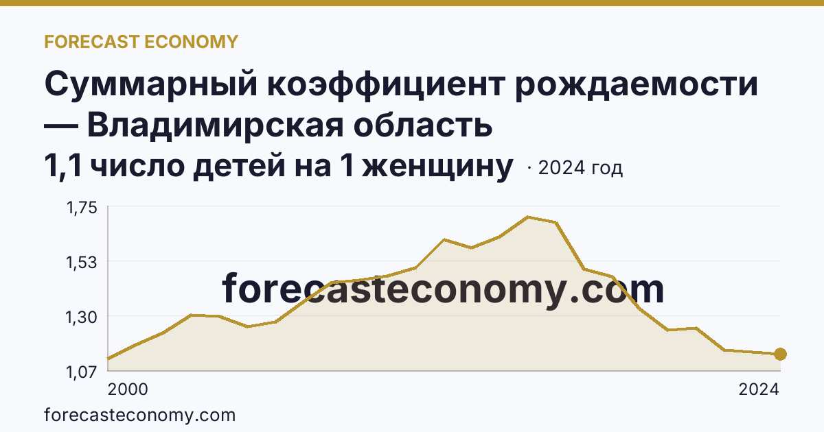 Суммарный коэффициент рождаемости — Владимирская область: график динамики 2000–2024, последнее значение 1,1 число детей на 1 женщину