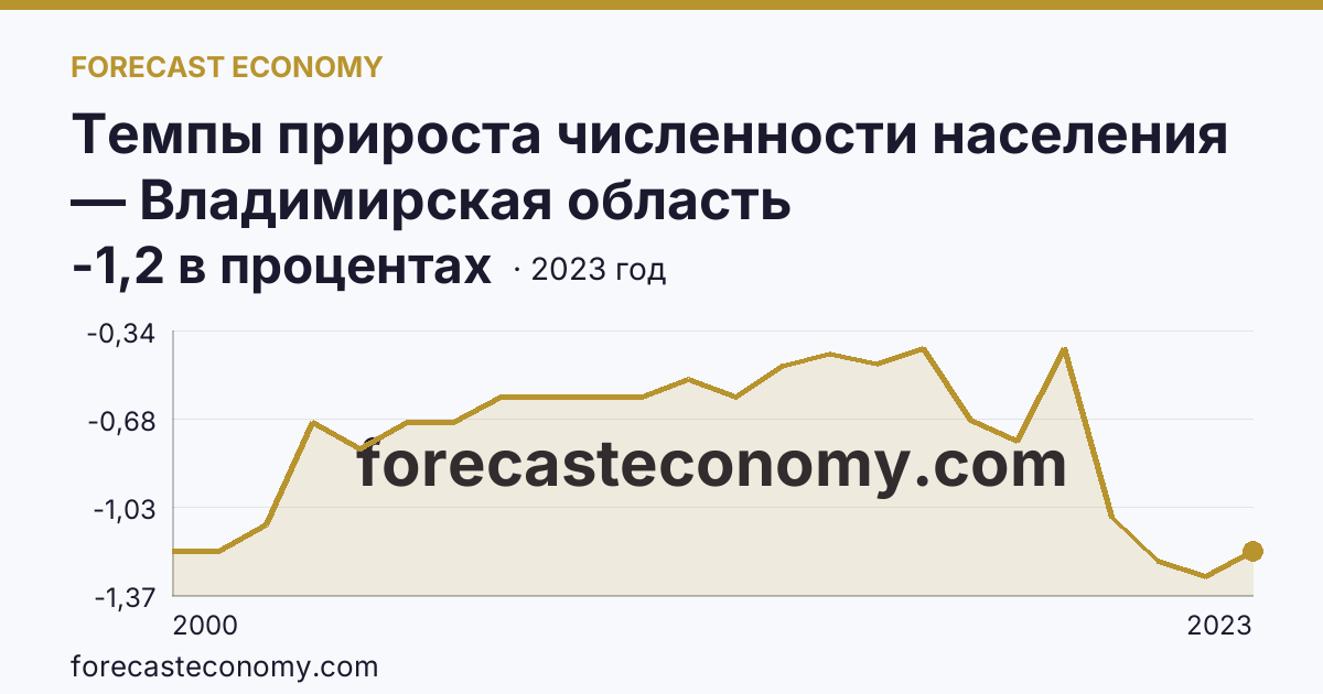 Темпы прироста численности населения — Владимирская область: график динамики 2000–2023, последнее значение -1,2 в процентах