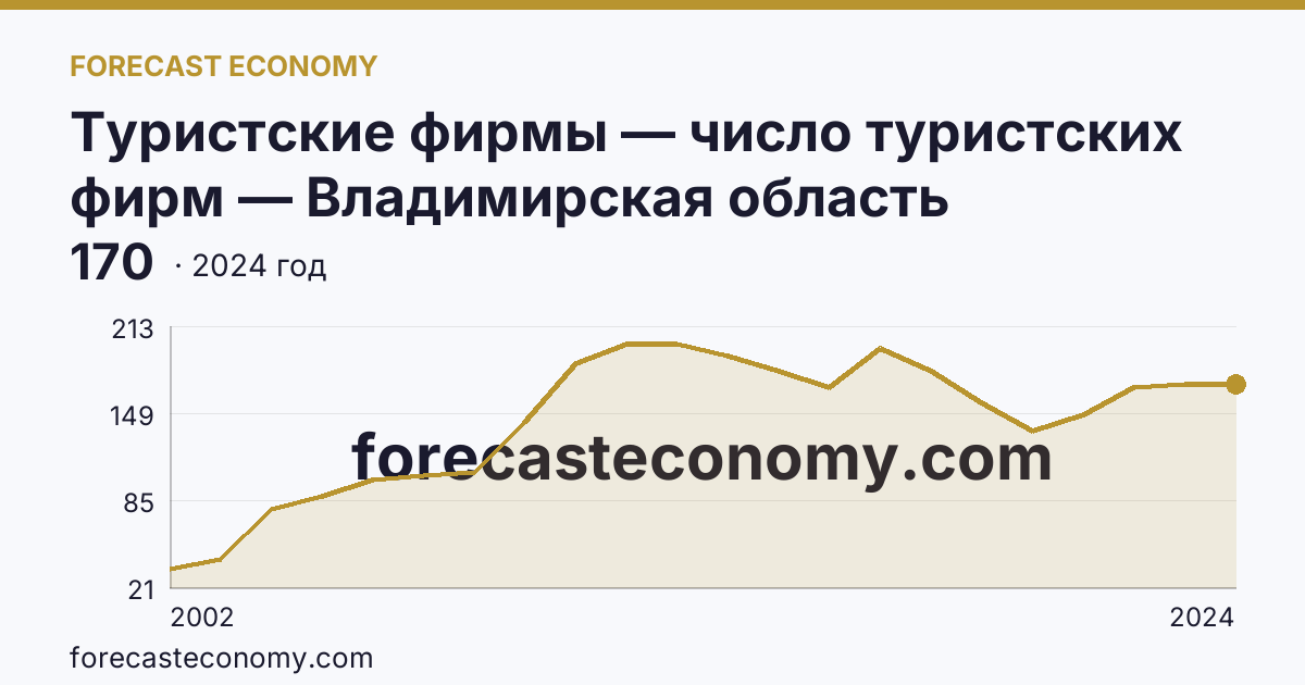 Туристские фирмы — число туристских фирм — Владимирская область: график динамики 2002–2024, последнее значение 170