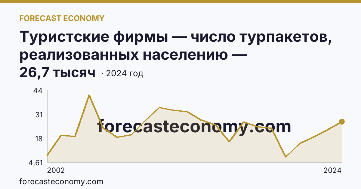 Туристские фирмы — число турпакетов, реализованных населению — Владимирская область: график динамики 2002–2024, последнее значение 26,7 тысяч