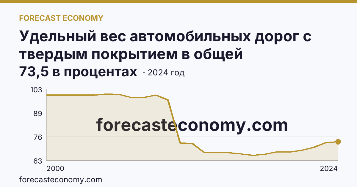 Удельный вес автомобильных дорог с твердым покрытием в общей протяженности автомобильных дорог общего пользования — Владимирская область: график динамики 2000–2024, последнее значение 73,5 в процентах