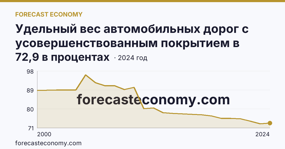 Удельный вес автомобильных дорог с усовершенствованным покрытием в протяженности автомобильных дорог с твердым покрытием общего пользования — Владимирская область: график динамики 2000–2024, последнее значение 72,9 в процентах