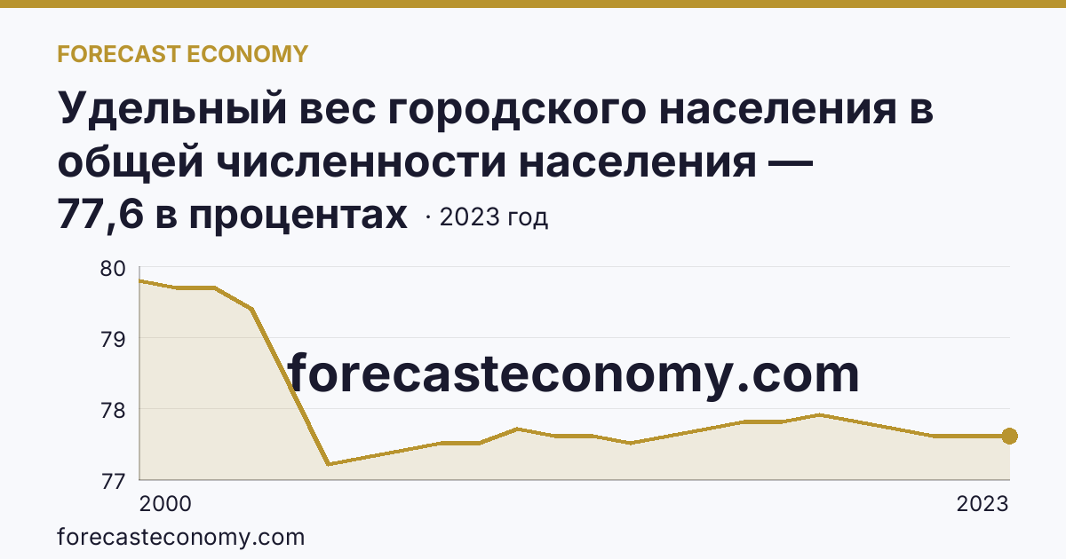 Удельный вес городского населения в общей численности населения — Владимирская область: график динамики 2000–2023, последнее значение 77,6 в процентах