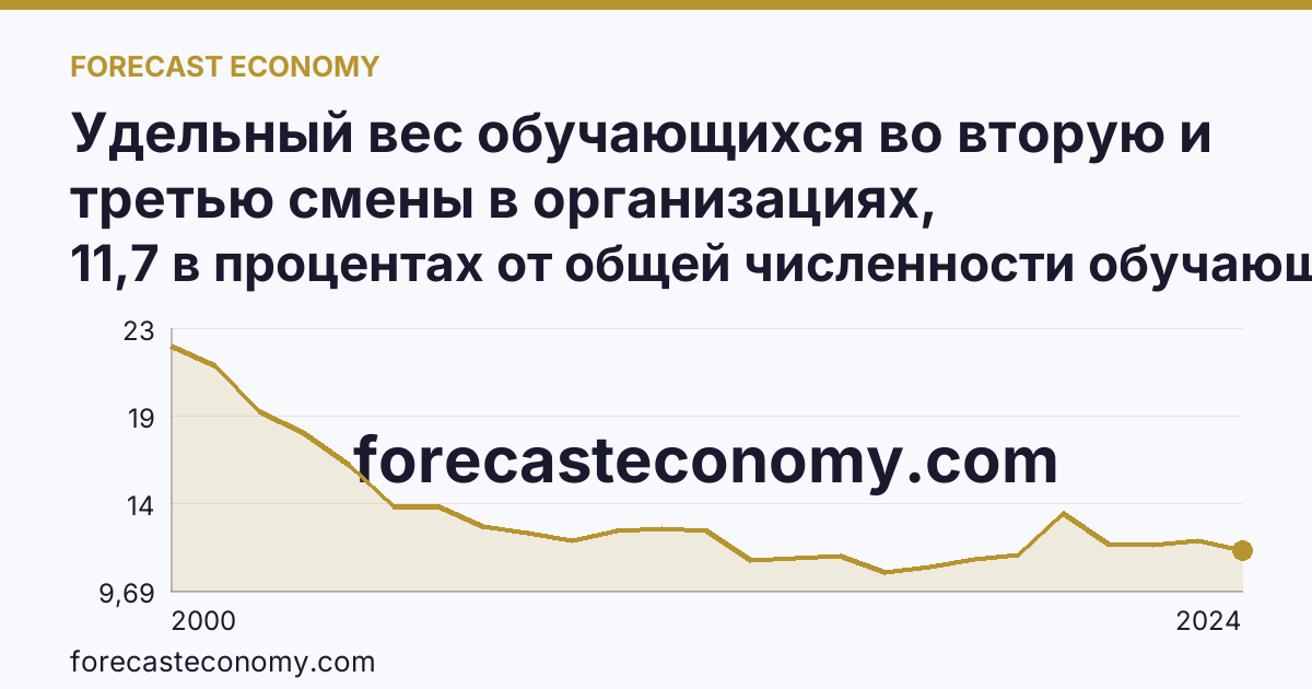 Удельный вес обучающихся во вторую и третью смены в организациях, осуществляющих образовательную деятельность по образовательным программам начального, основного и среднего общего образования — Владимирская область: график динамики 2000–2024, последнее значение 11,7 в процентах от общей численности обучающихся