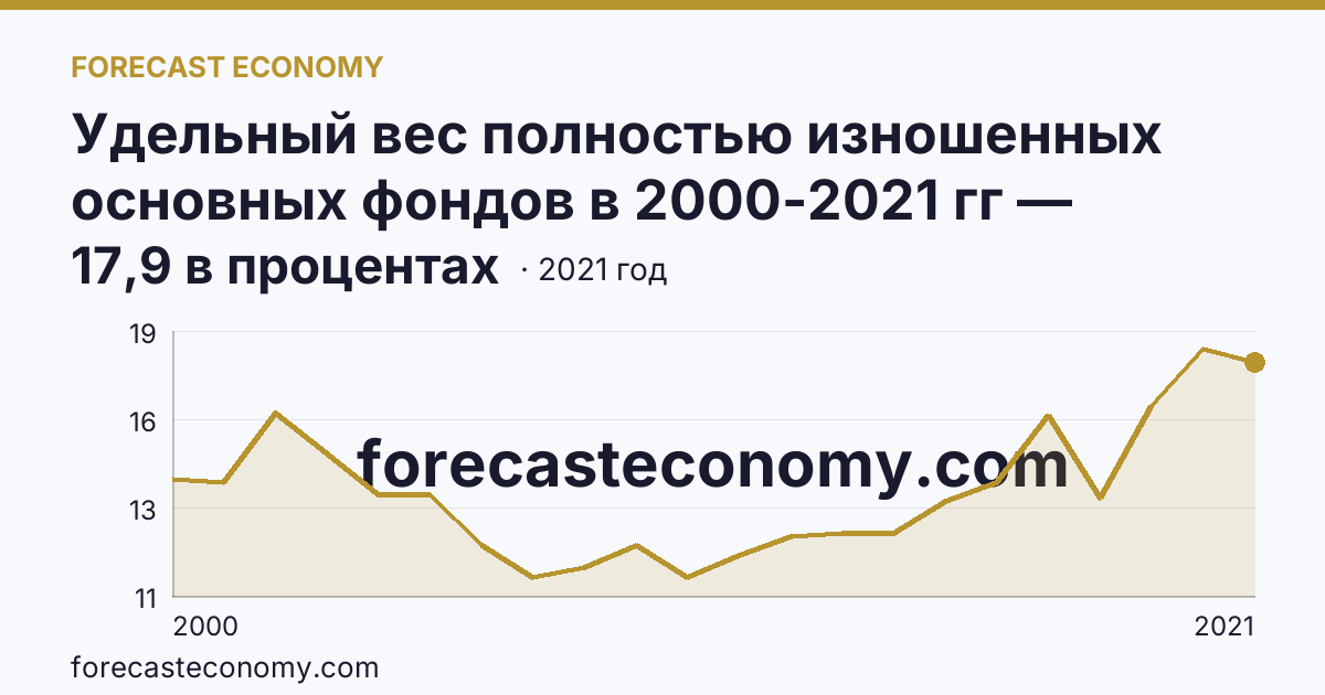 Удельный вес полностью изношенных основных фондов в 2000-2021 гг — Владимирская область: график динамики 2000–2021, последнее значение 17,9 в процентах