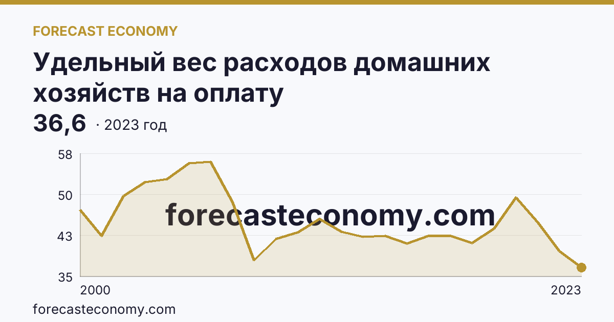 Удельный вес расходов домашних хозяйств на оплату жилищно-коммунальных услуг — в процентах от общей суммы расходов на оплату услуг — Владимирская область: график динамики 2000–2023, последнее значение 36,6