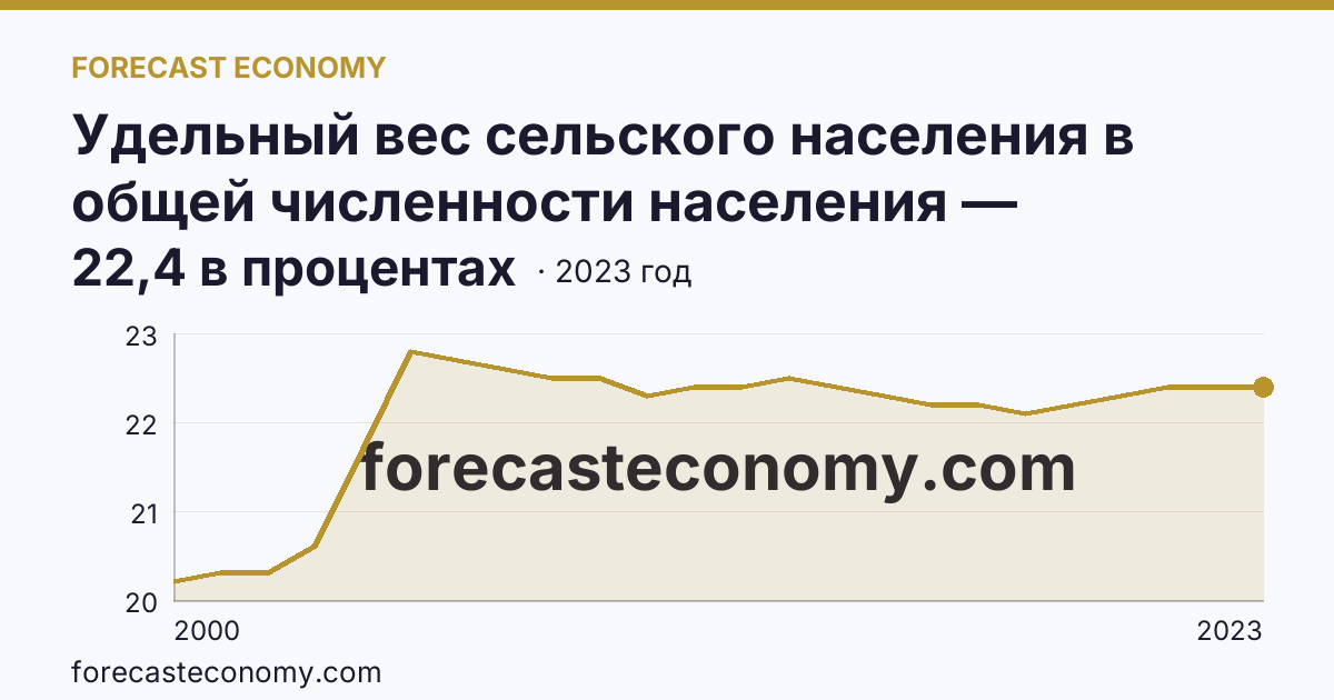 Удельный вес сельского населения в общей численности населения — Владимирская область: график динамики 2000–2023, последнее значение 22,4 в процентах