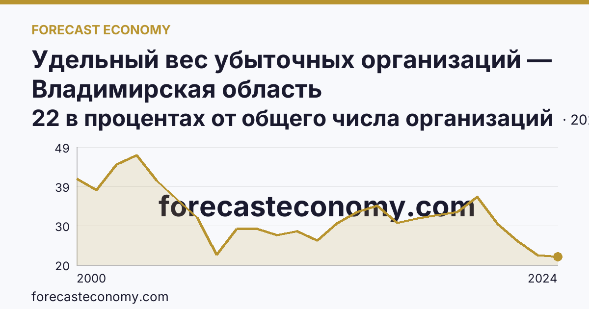 Удельный вес убыточных организаций — Владимирская область: график динамики 2000–2024, последнее значение 22 в процентах от общего числа организаций