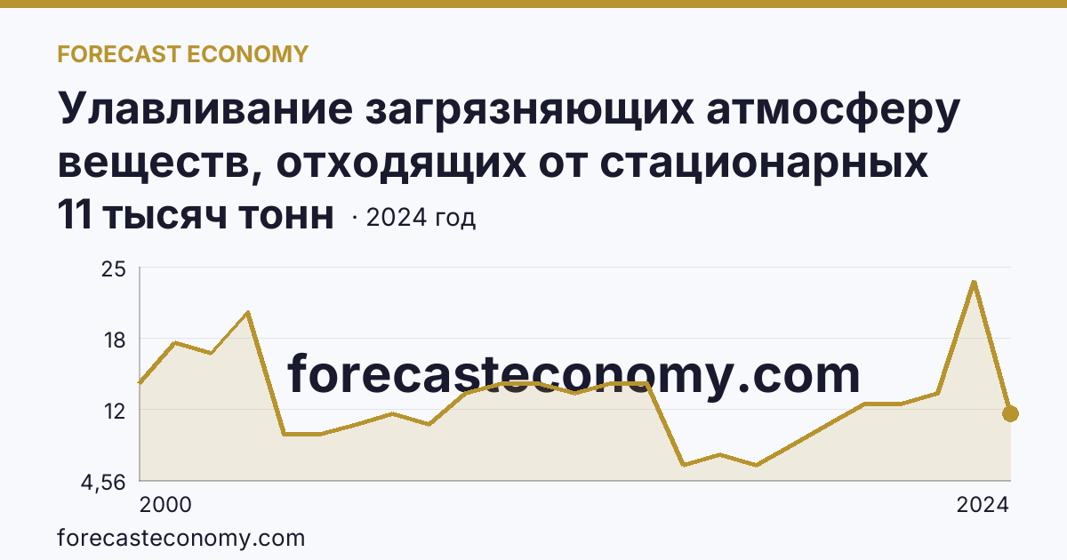 Улавливание загрязняющих атмосферу веществ, отходящих от стационарных источников — Владимирская область: график динамики 2000–2024, последнее значение 11 тысяч тонн
