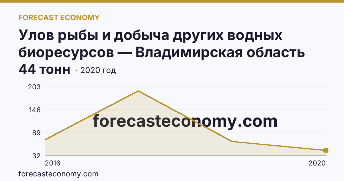 Улов рыбы и добыча других водных биоресурсов — Владимирская область: график динамики 2016–2020, последнее значение 44 тонн