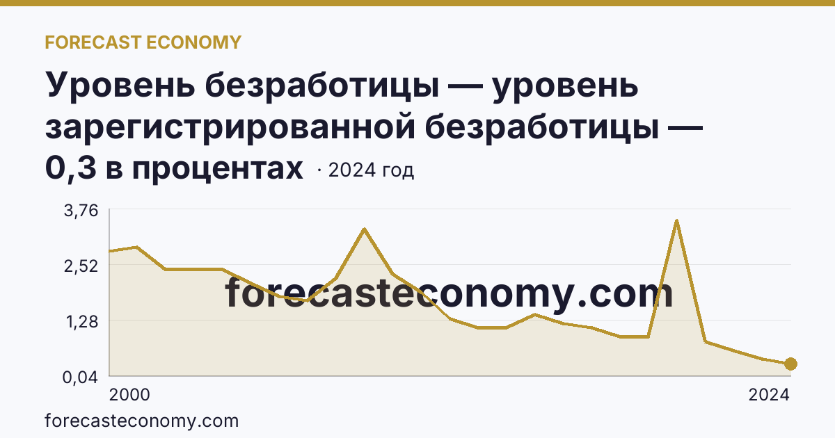 Уровень безработицы — уровень зарегистрированной безработицы — Владимирская область: график динамики 2000–2024, последнее значение 0,3 в процентах
