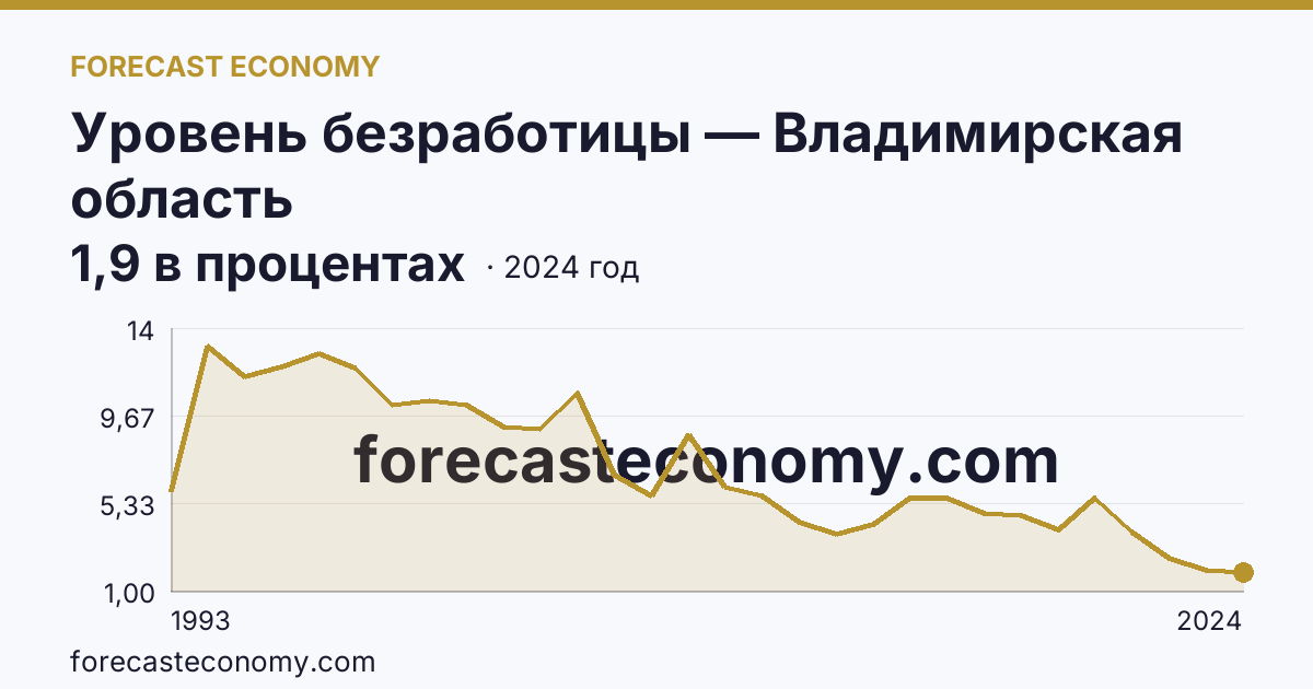 Уровень безработицы — Владимирская область: график динамики 1993–2024, последнее значение 1,9 в процентах