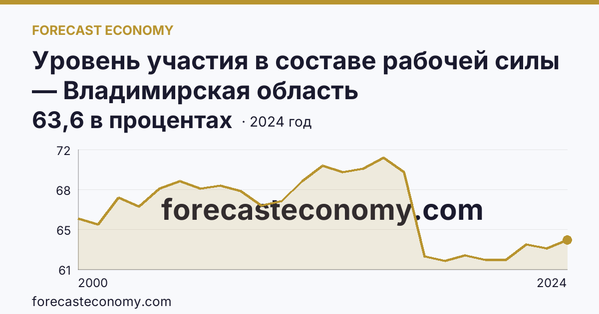 Уровень участия в составе рабочей силы — Владимирская область: график динамики 2000–2024, последнее значение 63,6 в процентах
