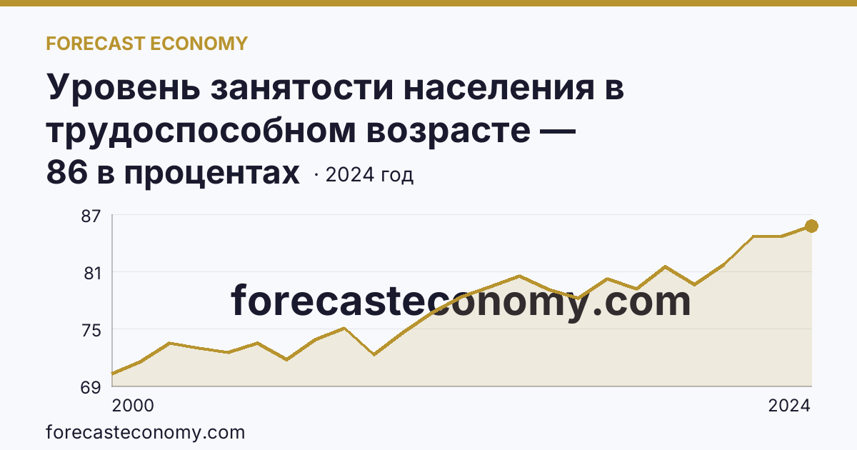 Уровень занятости населения в трудоспособном возрасте — Владимирская область: график динамики 2000–2024, последнее значение 86 в процентах