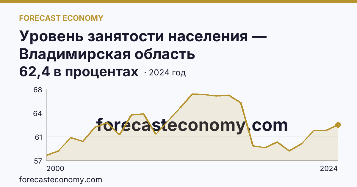 Уровень занятости населения — Владимирская область: график динамики 2000–2024, последнее значение 62,4 в процентах