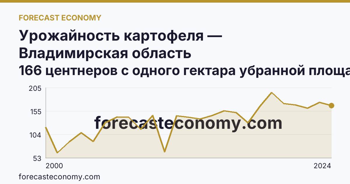 Урожайность картофеля — Владимирская область: график динамики 2000–2024, последнее значение 166 центнеров с одного гектара убранной площади