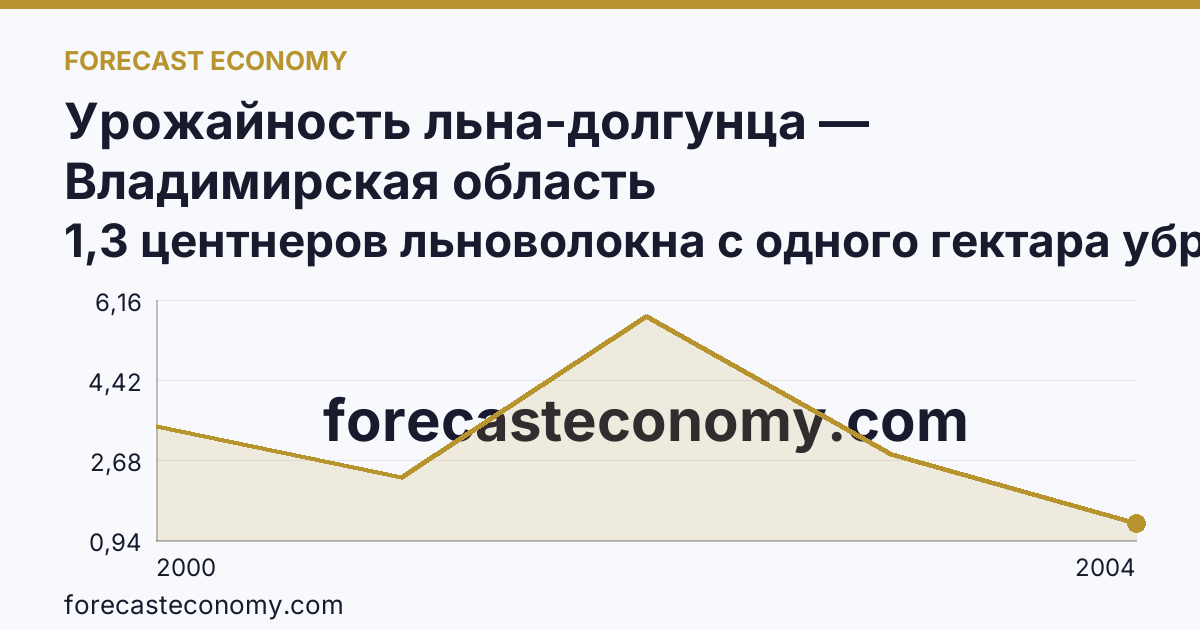Урожайность льна-долгунца — Владимирская область: график динамики 2000–2004, последнее значение 1,3 центнеров льноволокна с одного гектара убранной площади