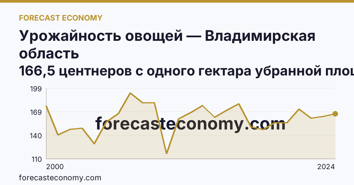 Урожайность овощей — Владимирская область: график динамики 2000–2024, последнее значение 166,5 центнеров с одного гектара убранной площади