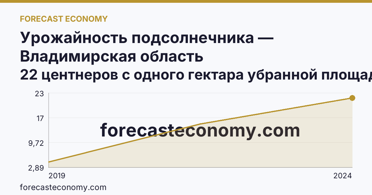 Урожайность подсолнечника — Владимирская область: график динамики 2019–2024, последнее значение 22 центнеров с одного гектара убранной площади