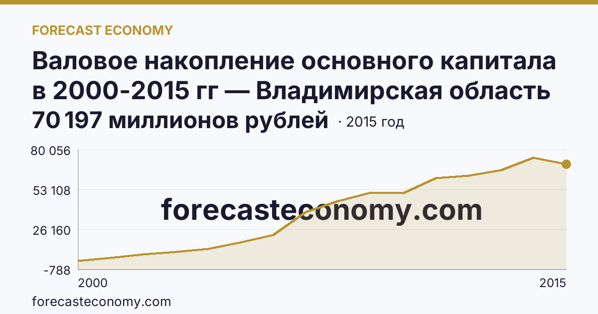 Валовое накопление основного капитала в 2000-2015 гг — Владимирская область: график динамики 2000–2015, последнее значение 70 197 миллионов рублей