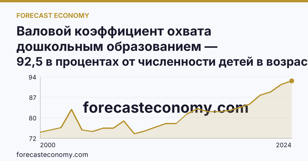 Валовой коэффициент охвата дошкольным образованием — Владимирская область: график динамики 2000–2024, последнее значение 92,5 в процентах от численности детей в возрасте 1-6 лет