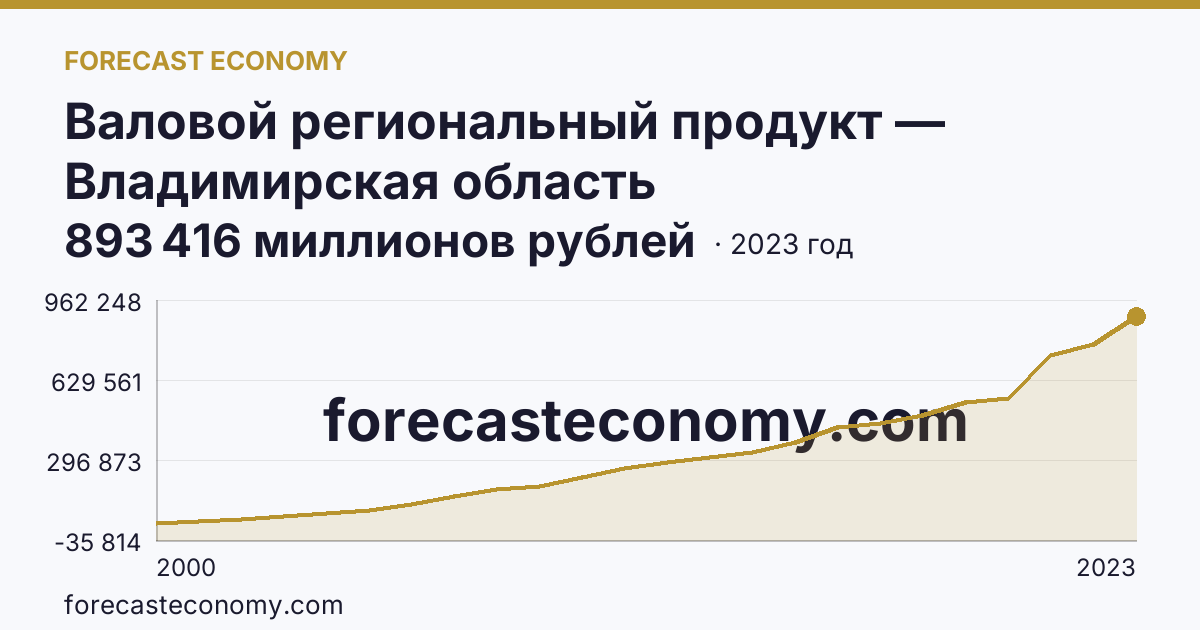 Валовой региональный продукт — Владимирская область: график динамики 2000–2023, последнее значение 893 416 миллионов рублей