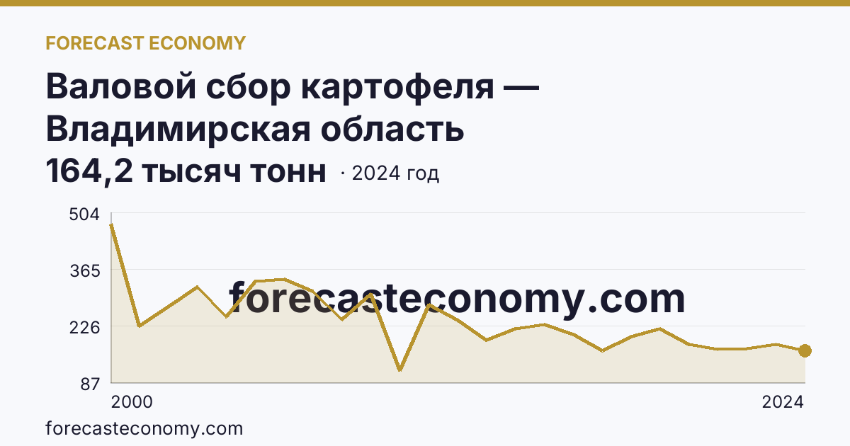 Валовой сбор картофеля — Владимирская область: график динамики 2000–2024, последнее значение 164,2 тысяч тонн