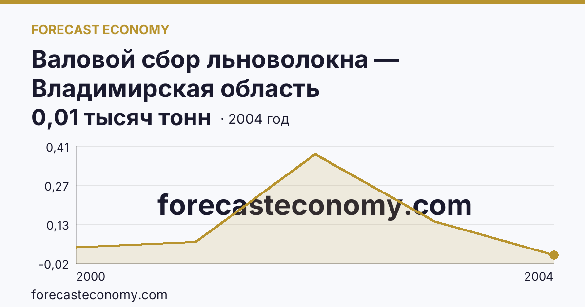 Валовой сбор льноволокна — Владимирская область: график динамики 2000–2004, последнее значение 0,01 тысяч тонн