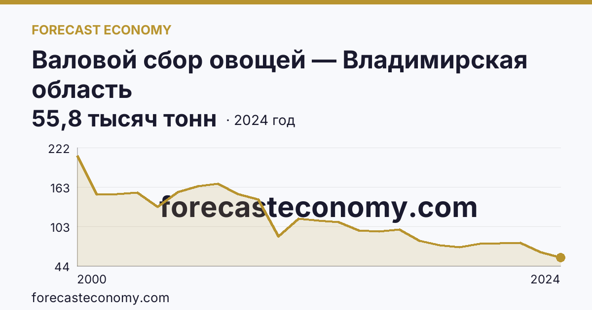Валовой сбор овощей — Владимирская область: график динамики 2000–2024, последнее значение 55,8 тысяч тонн