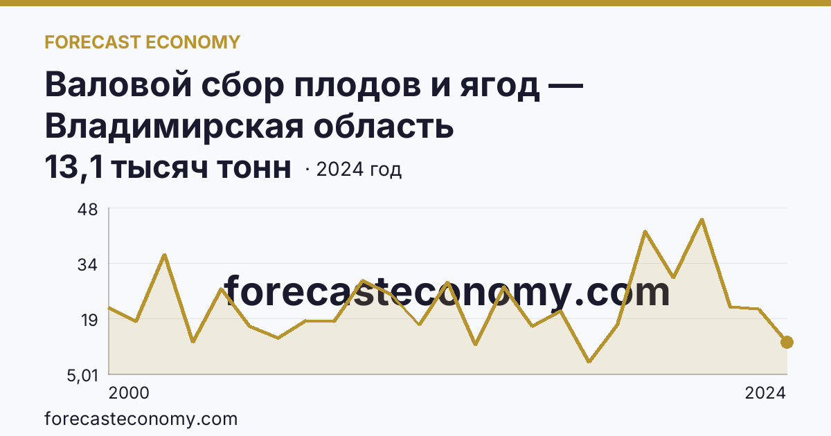 Валовой сбор плодов и ягод — Владимирская область: график динамики 2000–2024, последнее значение 13,1 тысяч тонн