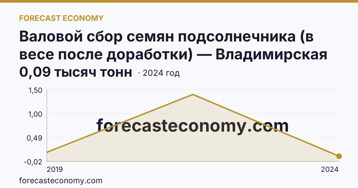 Валовой сбор семян подсолнечника (в весе после доработки) — Владимирская область: график динамики 2019–2024, последнее значение 0,09 тысяч тонн
